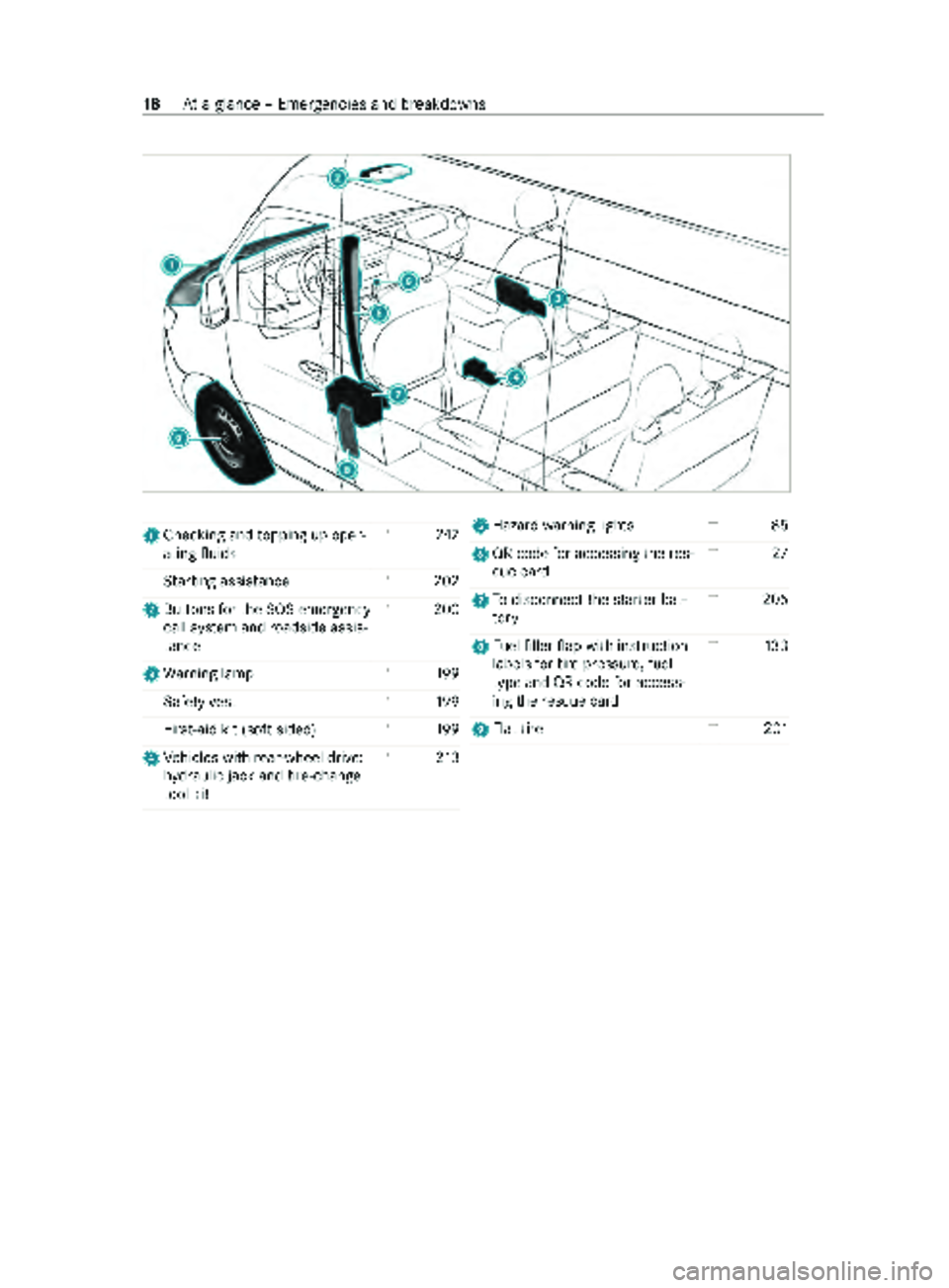 MERCEDES-BENZ SPRINTER 2020  MY20 with no MMS Operator’s Manual 1
Checkin gand topping up oper‐
ating fluids →
247
St artin gassis tance →
202
2 Buttons fort he SOS emergency
call sy stem and roadside assis‐
ta nce →
200
3 Warning lamp →
19 9
Saf etyv 