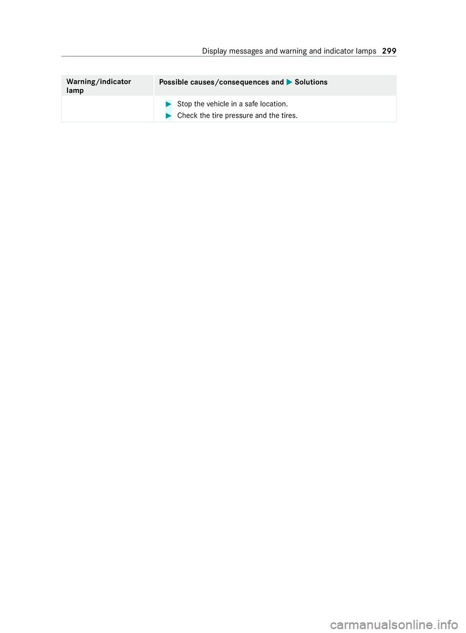 MERCEDES-BENZ SPRINTER 2020  MY20 with Base Radio Operator’s Manual Wa
rning/indicator
lamp Po
ssible causes/consequences and 0050 0050Solutions #
Stop thev ehicle in asafel ocation. #
Chec kthe tir epressur eand thet ires. Displa
ymessages and warning and indicator l
