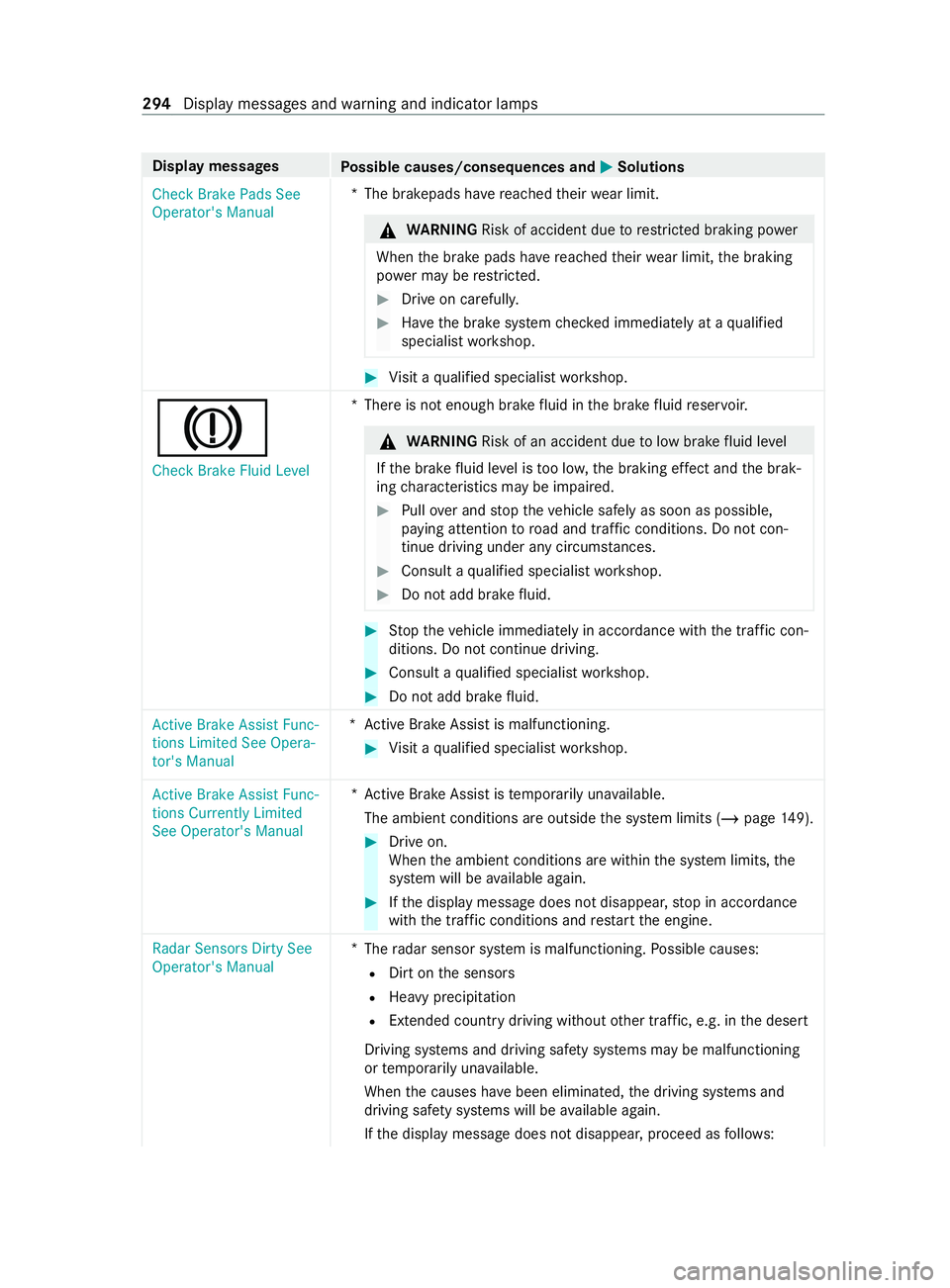 MERCEDES-BENZ SPRINTER 2020 MY20 with 7” screen Displa
ymessages
Possible causes/consequences and 0050 0050Solutions
Check Brake Pads See
Operator's Manual *T
he brakepads ha vereached their wear limit. &
WARNING Risk of accident du etorestrict MERCEDES-BENZ SPRINTER 2020 MY20 with 7” screen Displa
ymessages
Possible causes/consequences and 0050 0050Solutions
Check Brake Pads See
Operator's Manual *T
he brakepads ha vereached their wear limit. &
WARNING Risk of accident du etorestrict