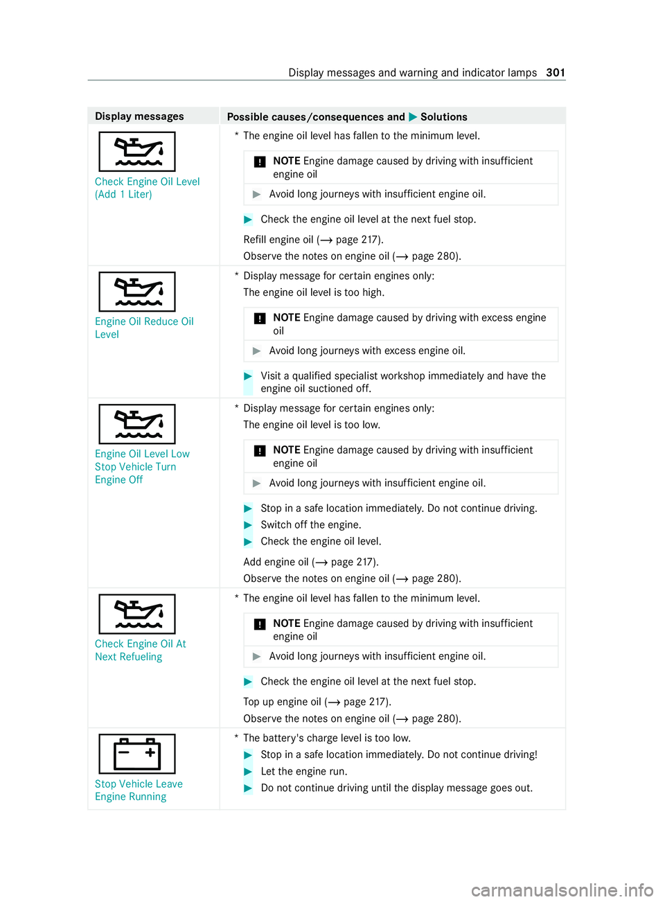 MERCEDES-BENZ SPRINTER 2020 MY20 with 7” screen Displa
ymessages
Possible causes/consequences and 0050 0050Solutions
00B2
Check Engine Oil Level
(Add 1Liter) *T
he engine oil le velh as fallen tothem inimum le vel.
* NO
TEEngine damag ecaused bydri MERCEDES-BENZ SPRINTER 2020 MY20 with 7” screen Displa
ymessages
Possible causes/consequences and 0050 0050Solutions
00B2
Check Engine Oil Level
(Add 1Liter) *T
he engine oil le velh as fallen tothem inimum le vel.
* NO
TEEngine damag ecaused bydri