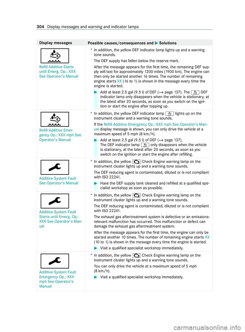 MERCEDES-BENZ SPRINTER 2020 MY20 with 7” screen Displa
ymessages
Possible causes/consequences and 0050 0050Solutions
00E2
Refill Additive Starts
until Emerg .Op.: XXX
See Operator's Manual *I
na ddit ion, they ello wD EFindicator lam plight sup MERCEDES-BENZ SPRINTER 2020 MY20 with 7” screen Displa
ymessages
Possible causes/consequences and 0050 0050Solutions
00E2
Refill Additive Starts
until Emerg .Op.: XXX
See Operator's Manual *I
na ddit ion, they ello wD EFindicator lam plight sup