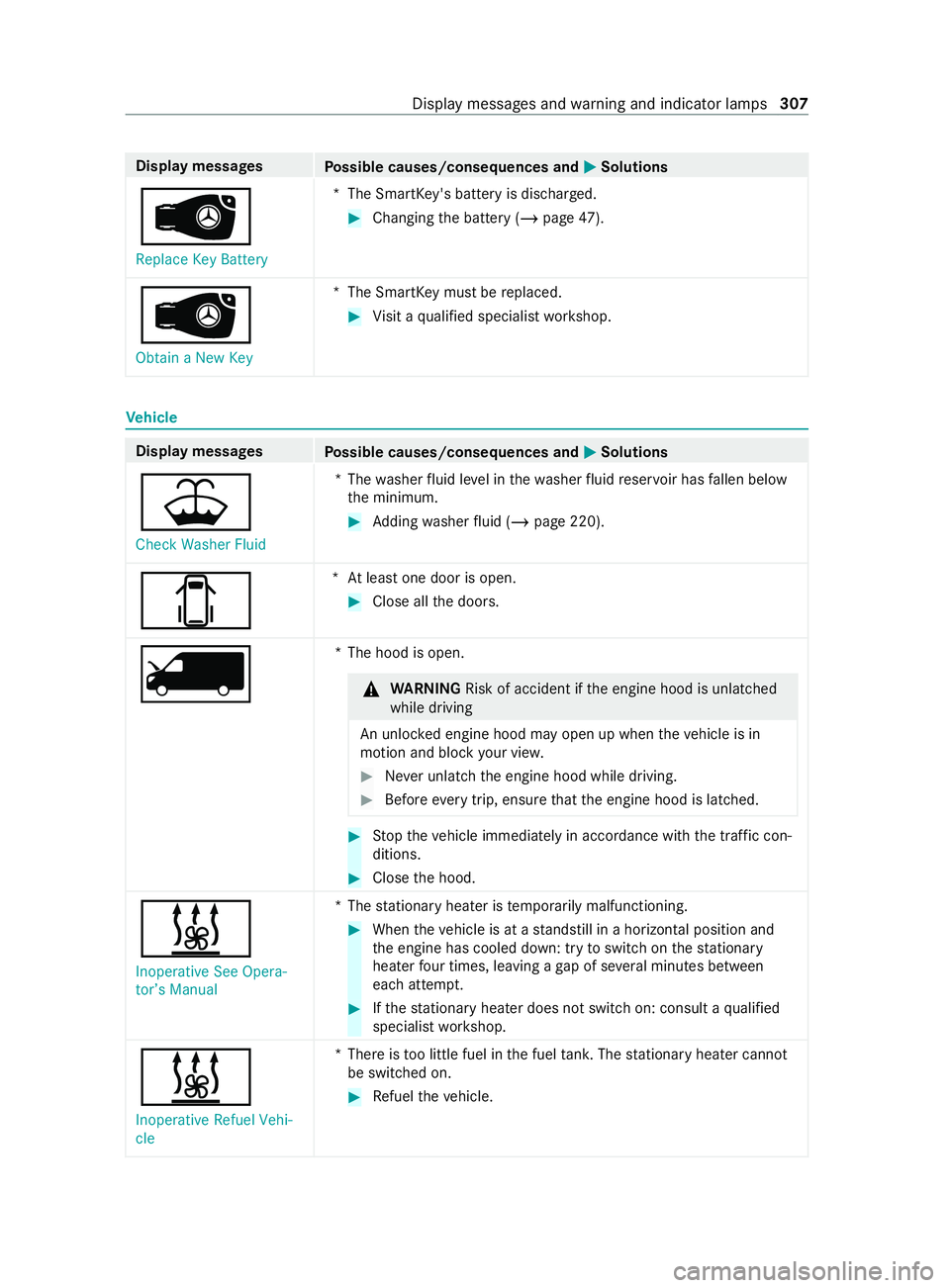 MERCEDES-BENZ SPRINTER 2020 MY20 with 7” screen Displa
ymessages
Possible causes/consequences and 0050 0050Solutions
00AF
Replace Key Battery *T
he SmartK ey's batter yisdischarged. #
Changing theb atter y(/ pag e47).
00AF Obtain aNew Key *T
he MERCEDES-BENZ SPRINTER 2020 MY20 with 7” screen Displa
ymessages
Possible causes/consequences and 0050 0050Solutions
00AF
Replace Key Battery *T
he SmartK ey's batter yisdischarged. #
Changing theb atter y(/ pag e47).
00AF Obtain aNew Key *T
he