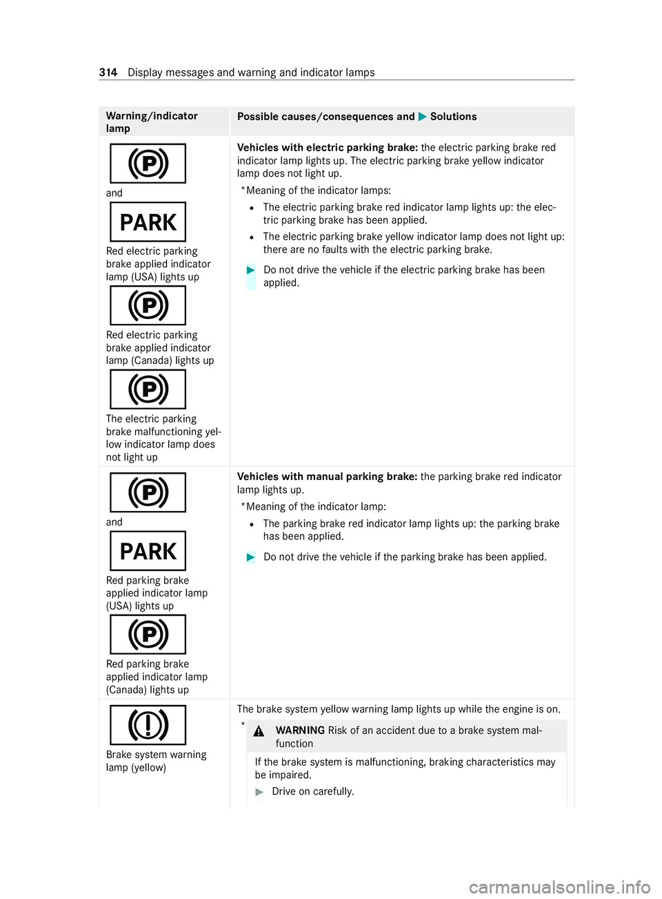 MERCEDES-BENZ SPRINTER 2020 MY20 with 7” screen Wa
rning/indicator
lamp Po
ssible causes/consequences and 0050 0050Solutions
0024
and
0049
Re de lectric parking
brak eapplied indicator
lam p(USA) lights up
0024
Re de lectric parking
brak eapplied i MERCEDES-BENZ SPRINTER 2020 MY20 with 7” screen Wa
rning/indicator
lamp Po
ssible causes/consequences and 0050 0050Solutions
0024
and
0049
Re de lectric parking
brak eapplied indicator
lam p(USA) lights up
0024
Re de lectric parking
brak eapplied i