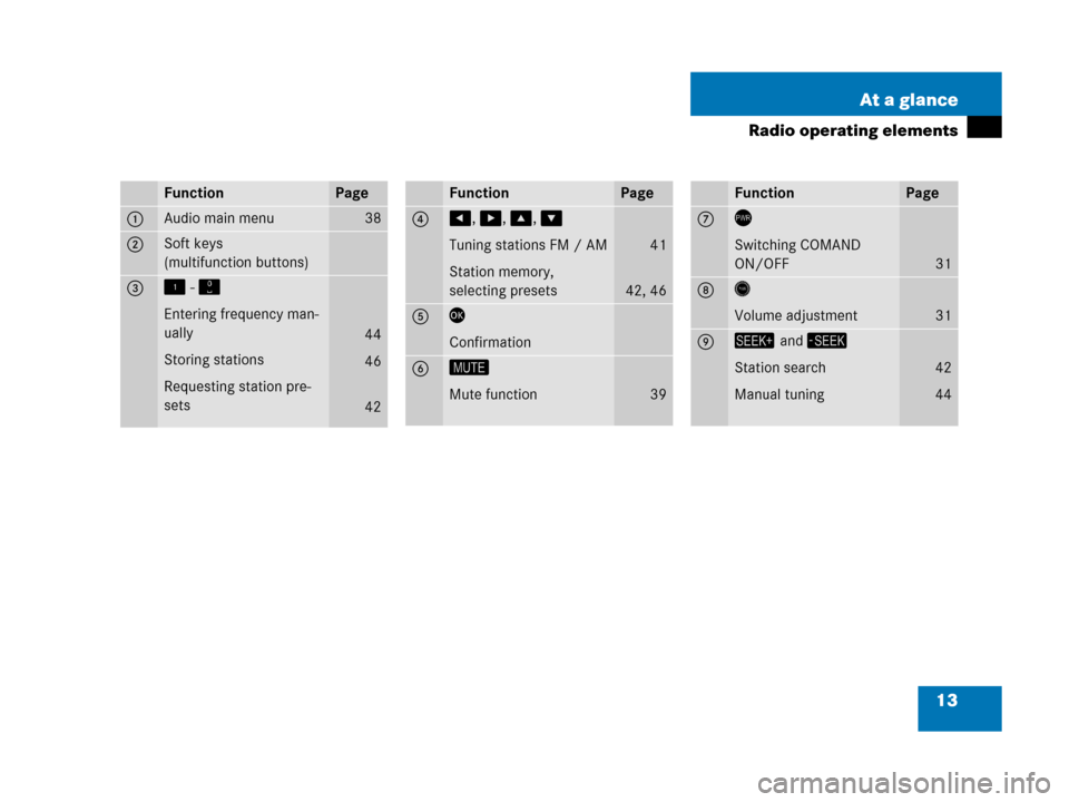 MERCEDES-BENZ SLK-Class 2007 R171 Comand Manual 13 At a glance
Radio operating elements
FunctionPage
1 Audio main menu38
2 Soft keys
(multifunction buttons)
3 ! - "
Entering frequency man-
ually
Storing stations
Requesting station pre-
sets
44
46
4