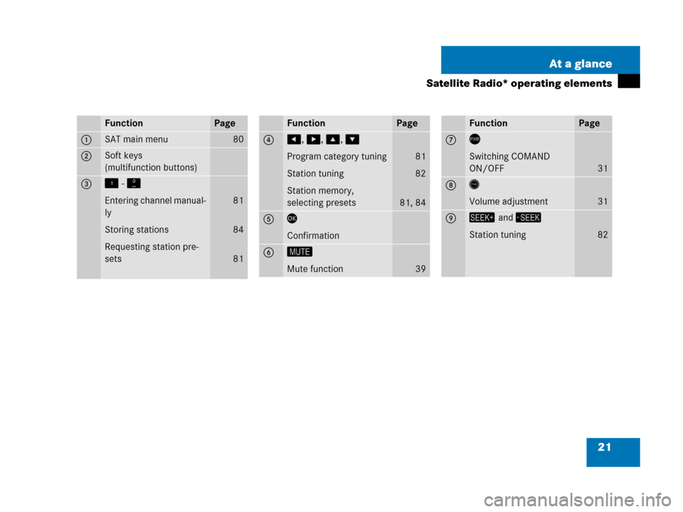 MERCEDES-BENZ SLK-Class 2007 R171 Comand Manual 21 At a glance
Satellite Radio* operating elements
FunctionPage
1 SAT main menu80
2 Soft keys
(multifunction buttons)
3! - "
Entering channel manual-
ly
Storing stations
Requesting station pre-
sets
8