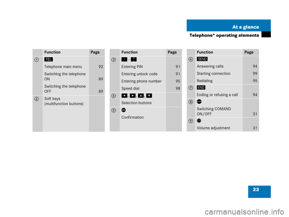 MERCEDES-BENZ SLK-Class 2007 R171 Comand Manual 23 At a glance
Telephone* operating elements
FunctionPage
1 1 
Telephone main menu
Switching the telephone 
ON
Switching the telephone 
OFF
92
89
89
2 Soft keys
(multifunction buttons)
FunctionPage
3!