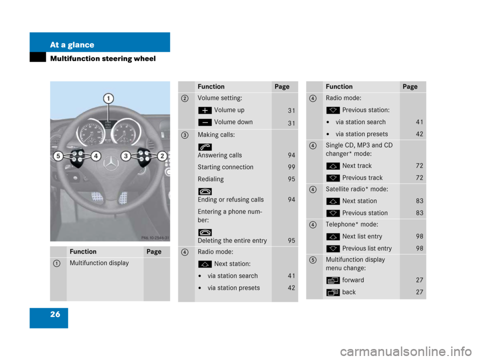 MERCEDES-BENZ SLK-Class 2007 R171 Comand Manual 26 At a glance
Multifunction steering wheel
FunctionPage
1 Multifunction display
FunctionPage
2 Volume setting:
æ Volume up
ç Volume down
31
31
3 Making calls:
s
Answering calls
Starting connection
