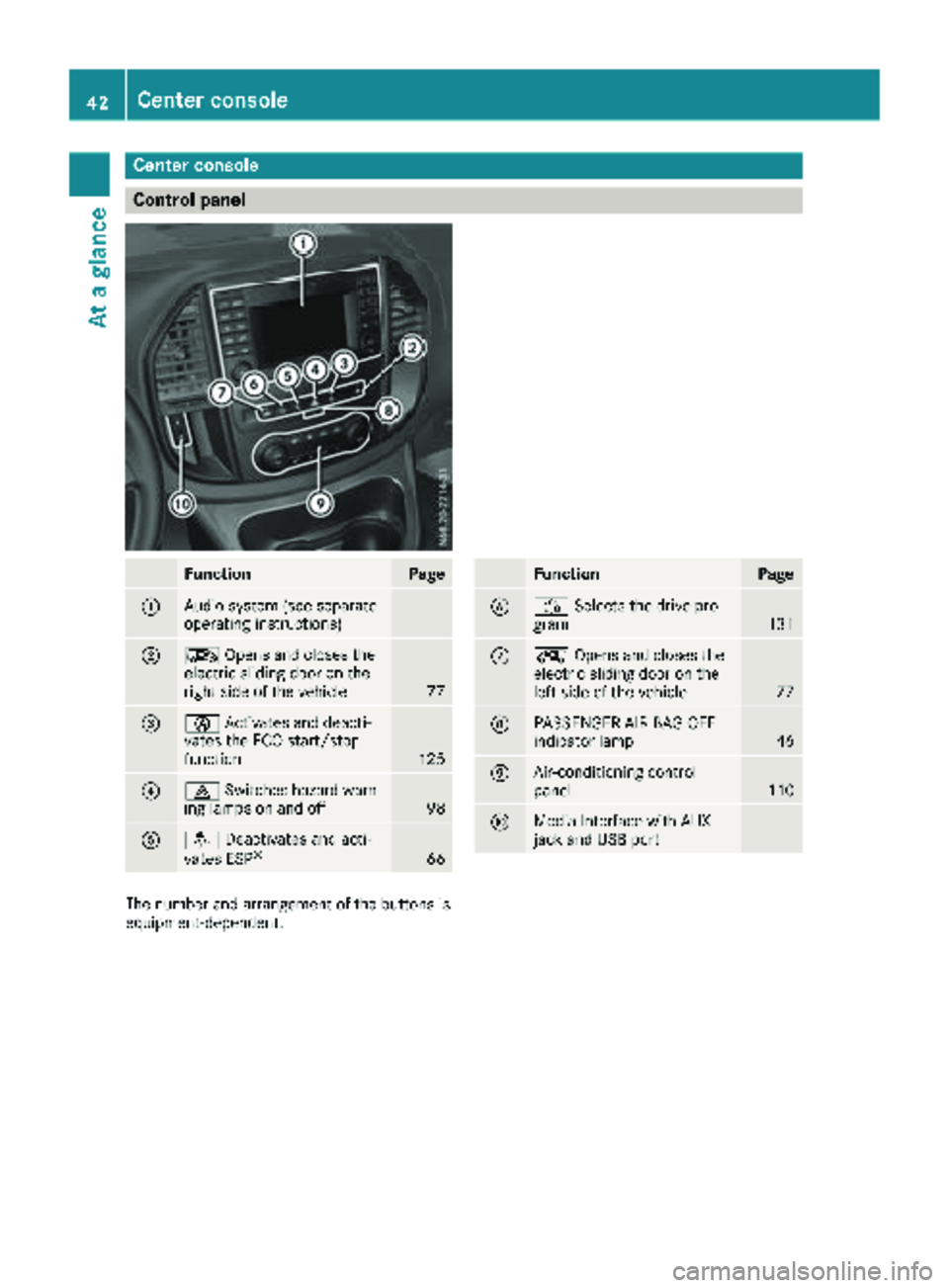 MERCEDES-BENZ METRIS 2019  MY19 Operator’s Manual Center console
Control panel
FunctionPage
:Audio system (see separate
operating instructions)
;ÆOpens and closes the
electric sliding door on the
right side of the vehicle
77
=è Activates and deacti
