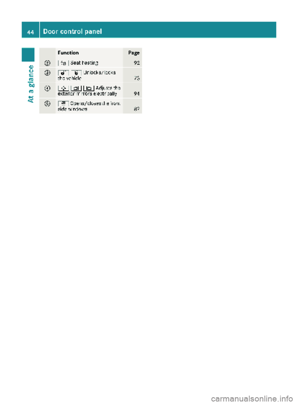 MERCEDES-BENZ METRIS 2019 MY19 Operator’s Manual FunctionPage
;ÍSeat heating92
=%&Unlocks/locks
the vehicle73
?7Z\Adjusts the
exterior mirrors electrically94
AW Opens/closes the front
side windows82
44Door control panel
At a glance MERCEDES-BENZ METRIS 2019 MY19 Operator’s Manual FunctionPage
;ÍSeat heating92
=%&Unlocks/locks
the vehicle73
?7Z\Adjusts the
exterior mirrors electrically94
AW Opens/closes the front
side windows82
44Door control panel
At a glance