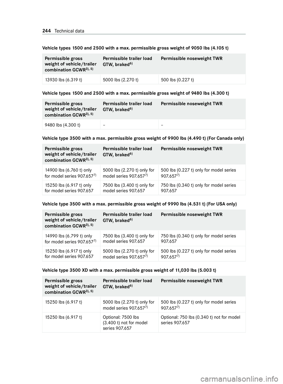 MERCEDES-BENZ SPRINTER 2019  MY19 with no MMS Operator’s Manual Ve
hicl etypes 1500 and 2500 wit hamax.p ermissible gross weight of 9050 lbs (4. 105t) Pe
rm issible gross
we ight of vehicle/trailer
combination GCWR 3), 5)Pe
rm issible trailer load
GT W, braked 6) 