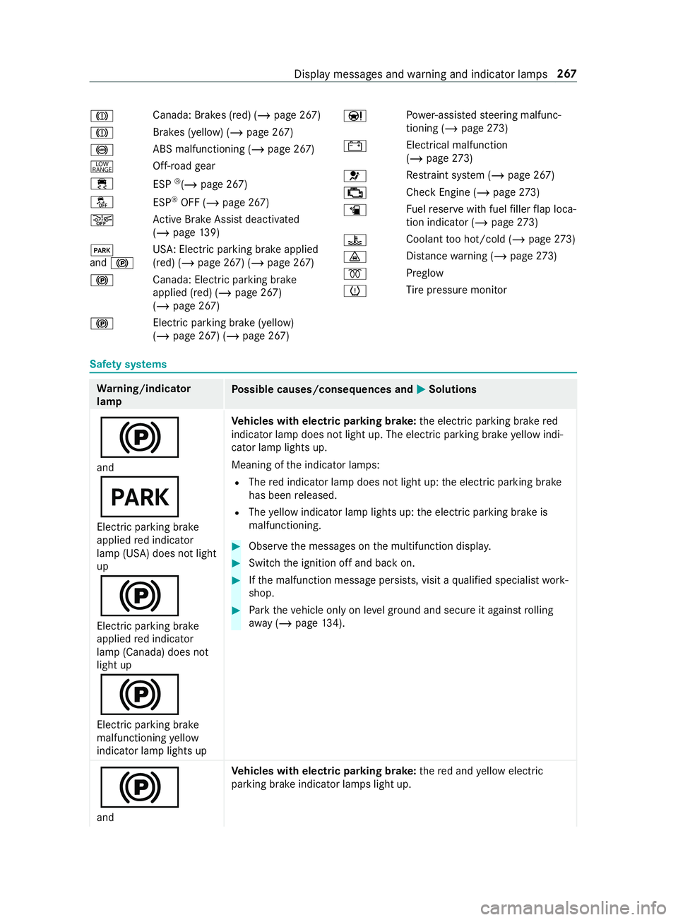 MERCEDES-BENZ SPRINTER 2019 MY19 with no MMS Operator’s Manual 004D
Canada: Brakes (red) (/
page267 )
004D Brakes (yellow) (/
page267 )
0025 AB
Sm alfunctionin g(/ pag e267 )
002E Off-
road gear
00E5 ESP®
(/ page267 )
00BB ESP®
OFF (/ page267 )
00D4 Ac
tiveB ra MERCEDES-BENZ SPRINTER 2019 MY19 with no MMS Operator’s Manual 004D
Canada: Brakes (red) (/
page267 )
004D Brakes (yellow) (/
page267 )
0025 AB
Sm alfunctionin g(/ pag e267 )
002E Off-
road gear
00E5 ESP®
(/ page267 )
00BB ESP®
OFF (/ page267 )
00D4 Ac
tiveB ra