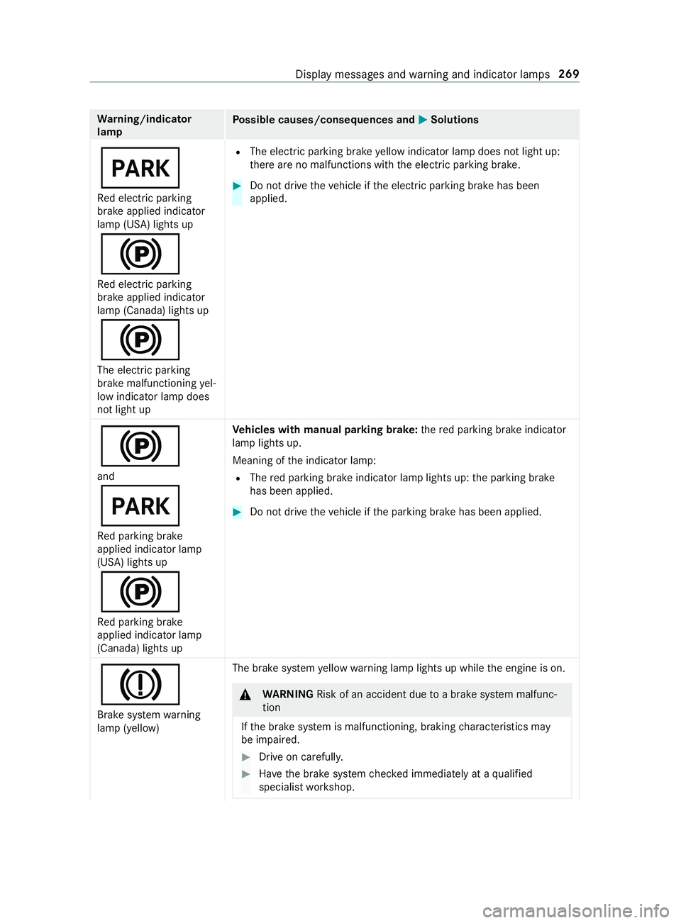 MERCEDES-BENZ SPRINTER 2019 MY19 with no MMS Operator’s Manual Wa
rning/indicator
lamp Po
ssible causes/consequences and 0050 0050Solutions
0049
Re de lectric parking
brak eapplied indicator
lam p(USA) lights up
0024 Re de lectric parking
brak eapplied indicator
MERCEDES-BENZ SPRINTER 2019 MY19 with no MMS Operator’s Manual Wa
rning/indicator
lamp Po
ssible causes/consequences and 0050 0050Solutions
0049
Re de lectric parking
brak eapplied indicator
lam p(USA) lights up
0024 Re de lectric parking
brak eapplied indicator