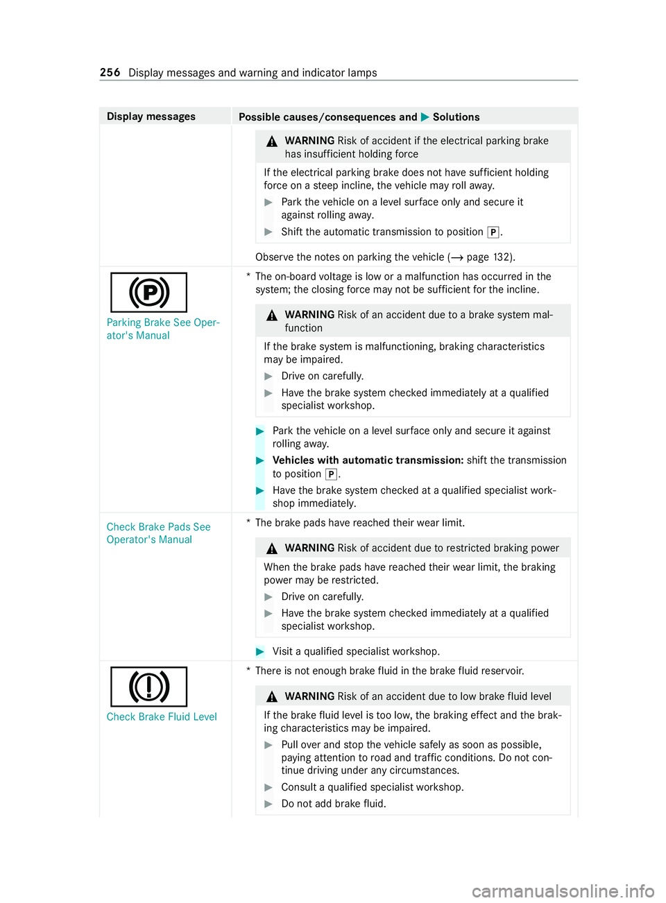 MERCEDES-BENZ SPRINTER 2019 MY19 with Base Radio Operator’s Manual Displa
ymessages
Possible causes/consequences and 0050 0050Solutions &
WARNING Risk of accident if thee lectrical parking brake
has insuf ficient holding force
If th ee lectrical parking brak edoes no MERCEDES-BENZ SPRINTER 2019 MY19 with Base Radio Operator’s Manual Displa
ymessages
Possible causes/consequences and 0050 0050Solutions &
WARNING Risk of accident if thee lectrical parking brake
has insuf ficient holding force
If th ee lectrical parking brak edoes no