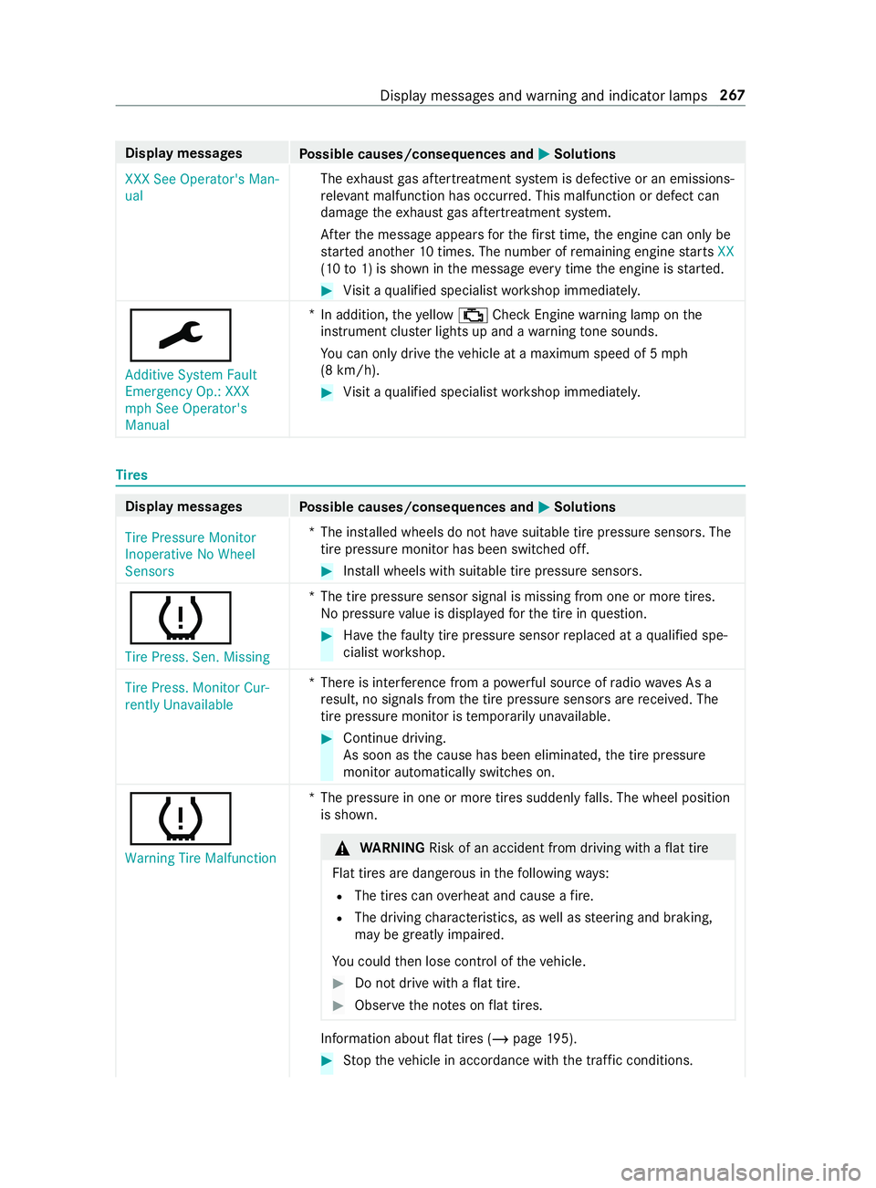 MERCEDES-BENZ SPRINTER 2019  MY19 with Base Radio Operator’s Manual Displa
ymessages
Possible causes/consequences and 0050 0050Solutions
XXX See Operator's Man-
ual The
exhaus tgas af tertre atment sy stem is defectiv eoranemissions-
re leva nt malfunction ha socc