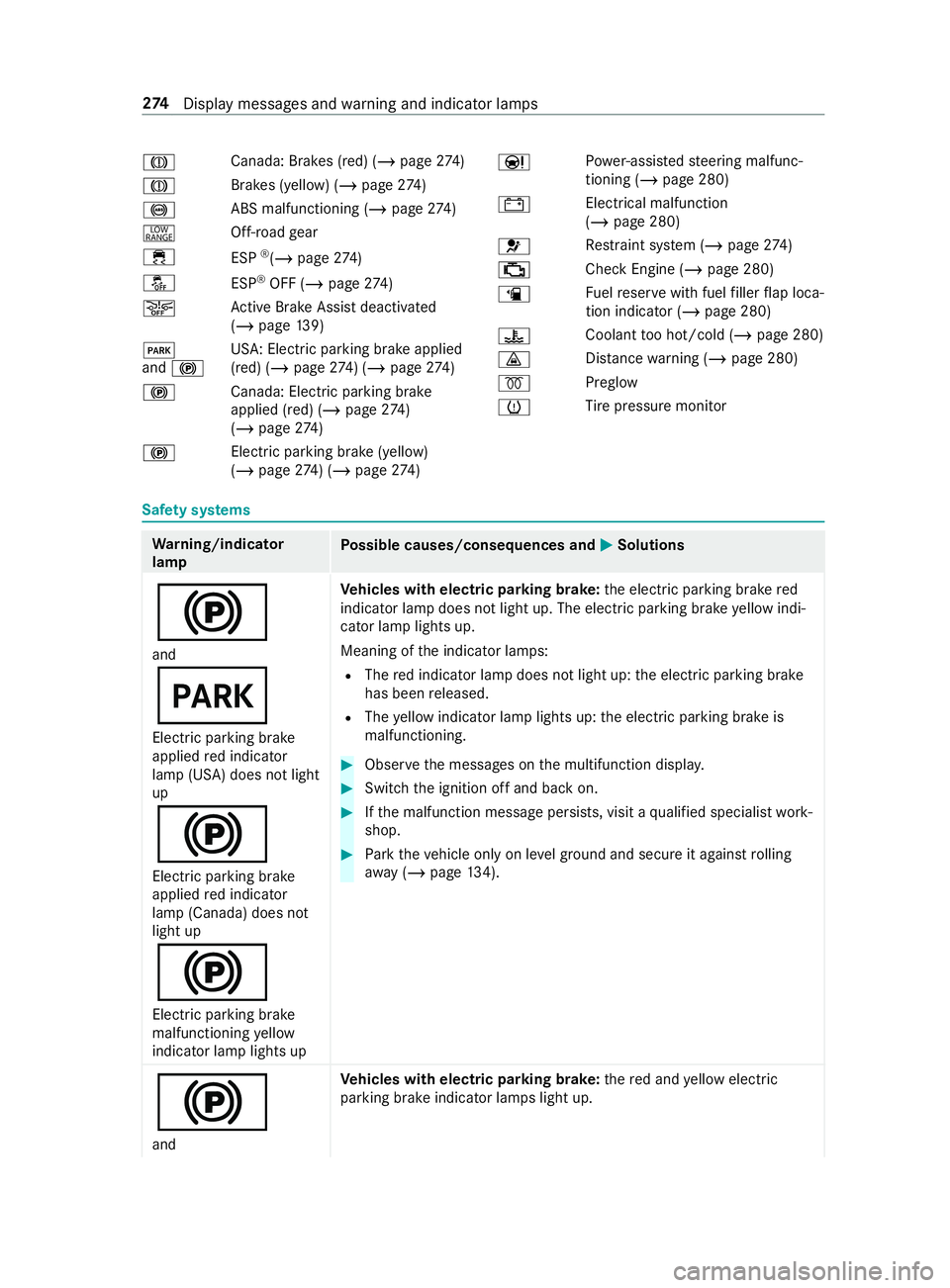 MERCEDES-BENZ SPRINTER 2019 MY19 with Base Radio Operator’s Manual 004D
Canada
:Brakes (red) (/ page274 )
004D Brakes (yell
ow)(/ pag e274 )
0025 ABS malfunctioning (/
page274 )
002E Off-road
gear
00E5 ESP®
(/ page274 )
00BB ESP®
OFF (/ page 274)
00D4 Ac
tiveB rake MERCEDES-BENZ SPRINTER 2019 MY19 with Base Radio Operator’s Manual 004D
Canada
:Brakes (red) (/ page274 )
004D Brakes (yell
ow)(/ pag e274 )
0025 ABS malfunctioning (/
page274 )
002E Off-road
gear
00E5 ESP®
(/ page274 )
00BB ESP®
OFF (/ page 274)
00D4 Ac
tiveB rake