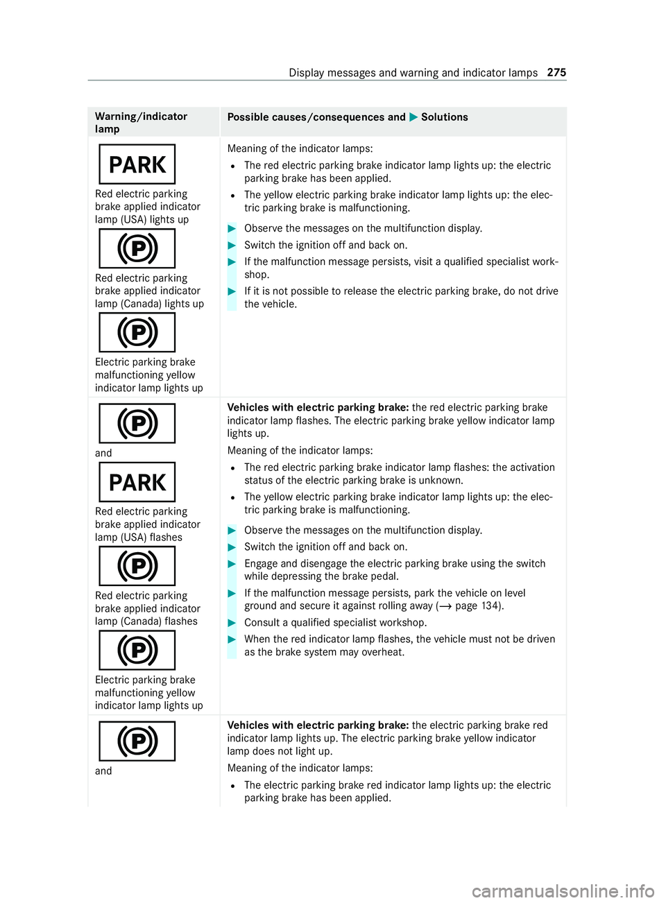 MERCEDES-BENZ SPRINTER 2019 MY19 with Base Radio Operator’s Manual Wa
rning/indicator
lamp Po
ssible causes/consequences and 0050 0050Solutions
0049
Re de lectric parking
brak eapplied indicator
lam p(USA) lights up
0024 Re de lectric parking
brak eapplied indicator
MERCEDES-BENZ SPRINTER 2019 MY19 with Base Radio Operator’s Manual Wa
rning/indicator
lamp Po
ssible causes/consequences and 0050 0050Solutions
0049
Re de lectric parking
brak eapplied indicator
lam p(USA) lights up
0024 Re de lectric parking
brak eapplied indicator