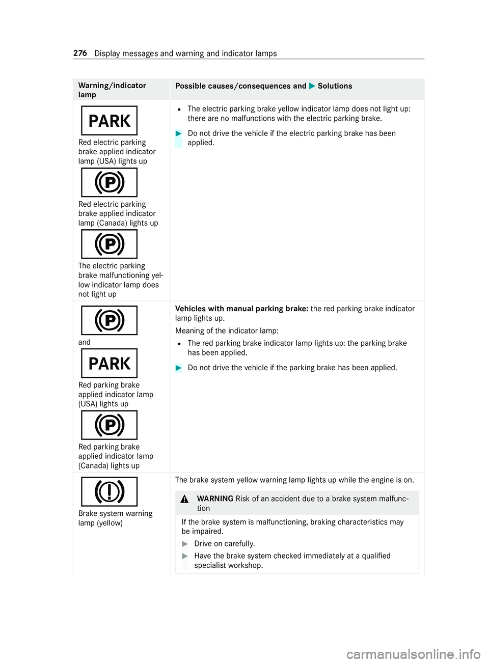 MERCEDES-BENZ SPRINTER 2019 MY19 with Base Radio Operator’s Manual Wa
rning/indicator
lamp Po
ssible causes/consequences and 0050 0050Solutions
0049
Re de lectric parking
brak eapplied indicator
lam p(USA) lights up
0024 Re de lectric parking
brak eapplied indicator
MERCEDES-BENZ SPRINTER 2019 MY19 with Base Radio Operator’s Manual Wa
rning/indicator
lamp Po
ssible causes/consequences and 0050 0050Solutions
0049
Re de lectric parking
brak eapplied indicator
lam p(USA) lights up
0024 Re de lectric parking
brak eapplied indicator