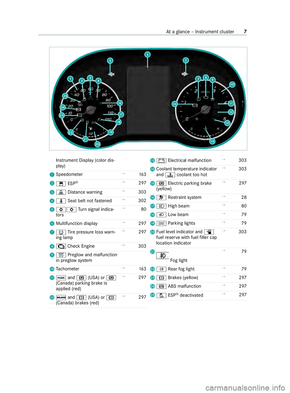 MERCEDES-BENZ SPRINTER 2019  MY19 with 7” screen Instrument Display (color dis‐
play)
1 Speedome ter →
16 3
2 00E5 ESP®
→
297
3 00BA Distance warning →
303
4 00E9 Seat belt not fastened →
302
5 003E003D Turn signal indica‐
to rs →
80
