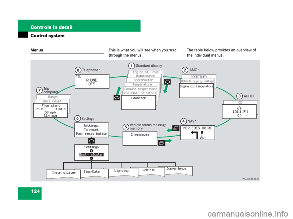 MERCEDES-BENZ SLK280 2007 R171 Owners Manual 124 Controls in detail
Control system
MenusThis is what you will see when you scroll 
through the menus.The table below provides an overview of 
the individual menus. 