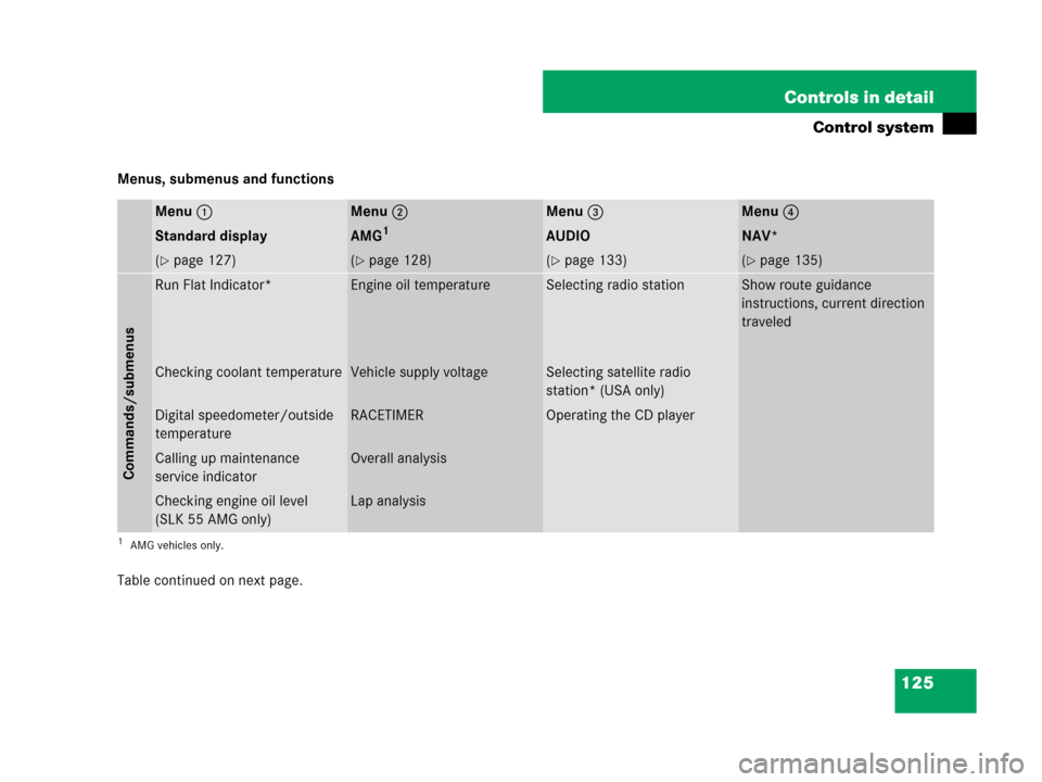 MERCEDES-BENZ SLK350 2007 R171 Owners Manual 125 Controls in detail
Control system
Menus, submenus and functions
Table continued on next page.
Menu1Menu2Menu3Menu4
Standard displayAMG1AUDIONAV*
(page 127)(page 128)(page 133)(page 135)
Comman