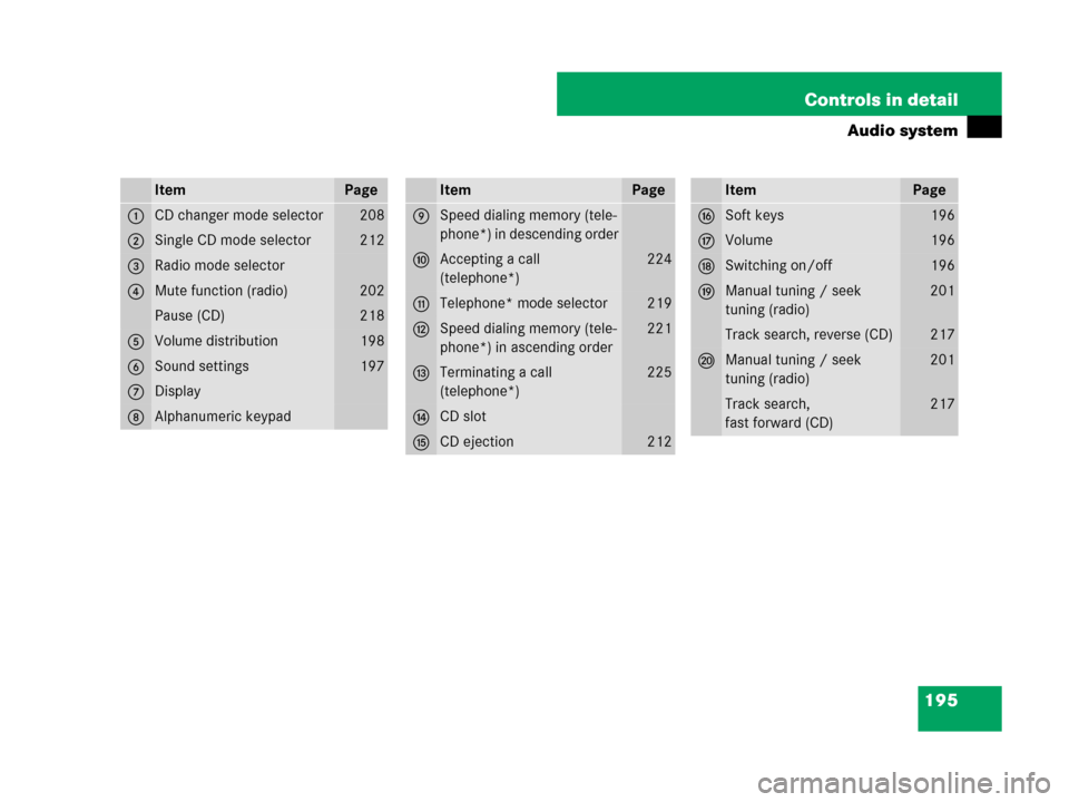 MERCEDES-BENZ SLK55AMG 2007 R171 Owners Manual 195 Controls in detail
Audio system
ItemPage
1CD changer mode selector208
2Single CD mode selector 212
3Radio mode selector
4Mute function (radio)202
Pause (CD)218
5Volume distribution198
6Sound setti