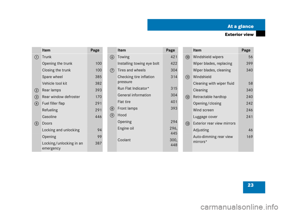MERCEDES-BENZ SLK280 2007 R171 Owners Manual 23 At a glance
Exterior view
ItemPage
1Trunk
Opening the trunk100
Closing the trunk100
Spare wheel385
Vehicle tool kit382
2Rear lamps393
3Rear window defroster170
4Fuel filler flap291
Refueling291
Gas