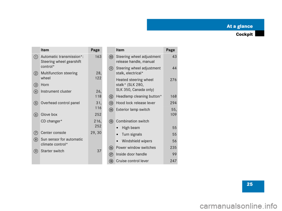 MERCEDES-BENZ SLK280 2007 R171 Owners Manual 25 At a glance
Cockpit
ItemPage
1Automatic transmission*:
Steering wheel gearshift 
control*163
2Multifunction steering 
wheel28,
122
3Horn
4Instrument cluster26,
118
5Overhead control panel31,
116
6G
