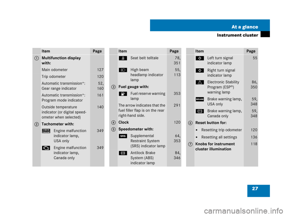 MERCEDES-BENZ SLK55AMG 2007 R171 Owners Manual 27 At a glance
Instrument cluster
ItemPage
1Multifunction display 
with:
Main odometer127
Trip odometer120
Automatic transmission*:
Gear range indicator52,
160
Automatic transmission*:
Program mode in
