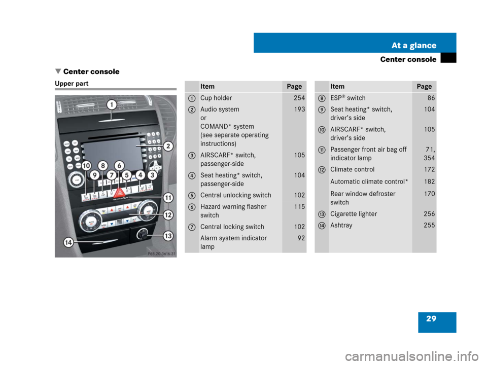 MERCEDES-BENZ SLK55AMG 2007 R171 Owners Manual 29 At a glance
Center console
Center console
Upper partItemPage
1Cup holder254
2Audio system
or
COMAND* system 
(see separate operating 
instructions)193
3AIRSCARF* switch, 
passenger-side105
4Seat h