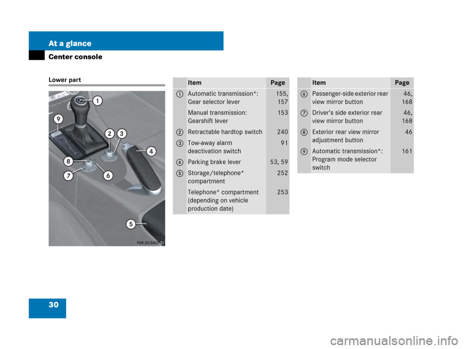 MERCEDES-BENZ SLK350 2007 R171 Owners Manual 30 At a glance
Center console
Lower partItemPage
1Automatic transmission*:
Gear selector lever155,
157
Manual transmission:
Gearshift lever153
2Retractable hardtop switch240
3Tow-away alarm 
deactivat