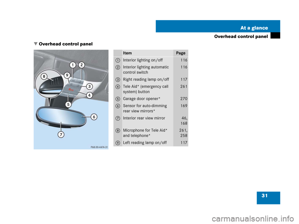 MERCEDES-BENZ SLK350 2007 R171 Owners Manual 31 At a glance
Overhead control panel
Overhead control panel
ItemPage
1Interior lighting on/off116
2Interior lighting automatic 
control switch116
3Right reading lamp on/off117
4Tele Aid* (emergency 