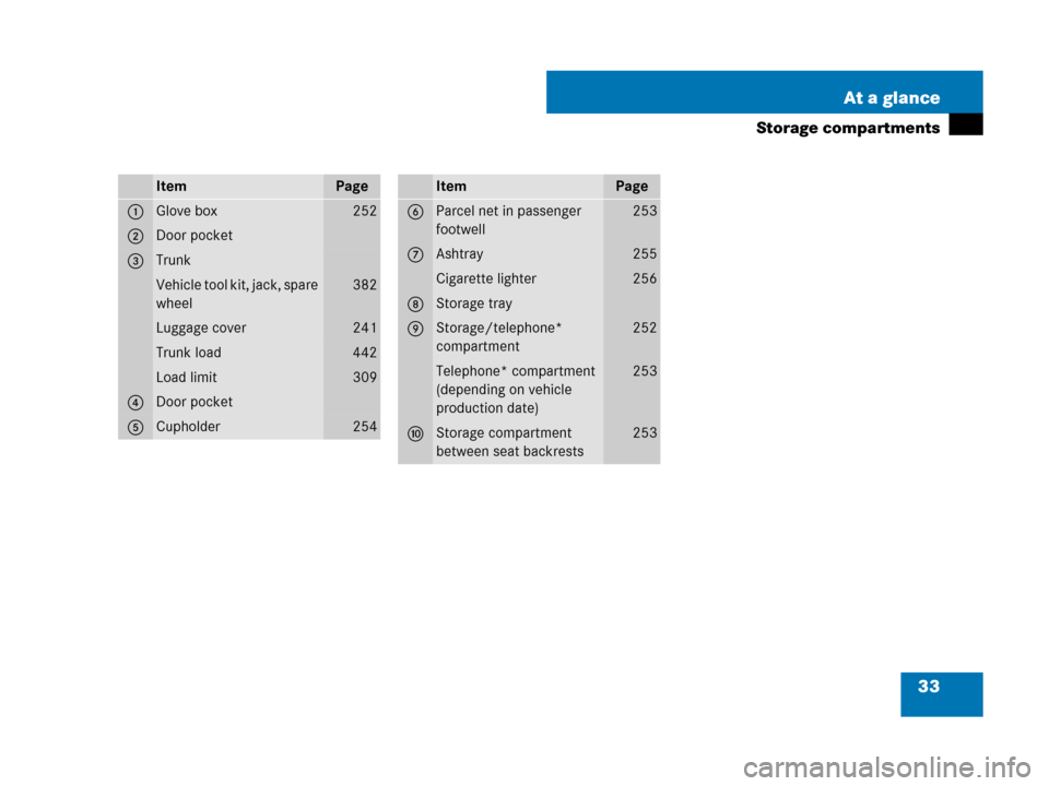 MERCEDES-BENZ SLK55AMG 2007 R171 Owners Manual 33 At a glance
Storage compartments
ItemPage
1Glove box252
2Door pocket
3Trunk
Vehicle tool kit, jack, spare 
wheel382
Luggage cover241
Trunk load442
Load limit309
4Door pocket
5Cupholder254
ItemPage
