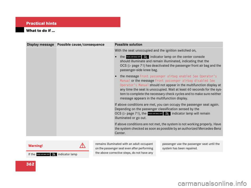 MERCEDES-BENZ SLK350 2007 R171 Owners Manual 362 Practical hints
What to do if …
Display messagePossible cause/consequencePossible solution
With the seat unoccupied and the ignition switched on,
the 75indicator lamp on the center console 
sho