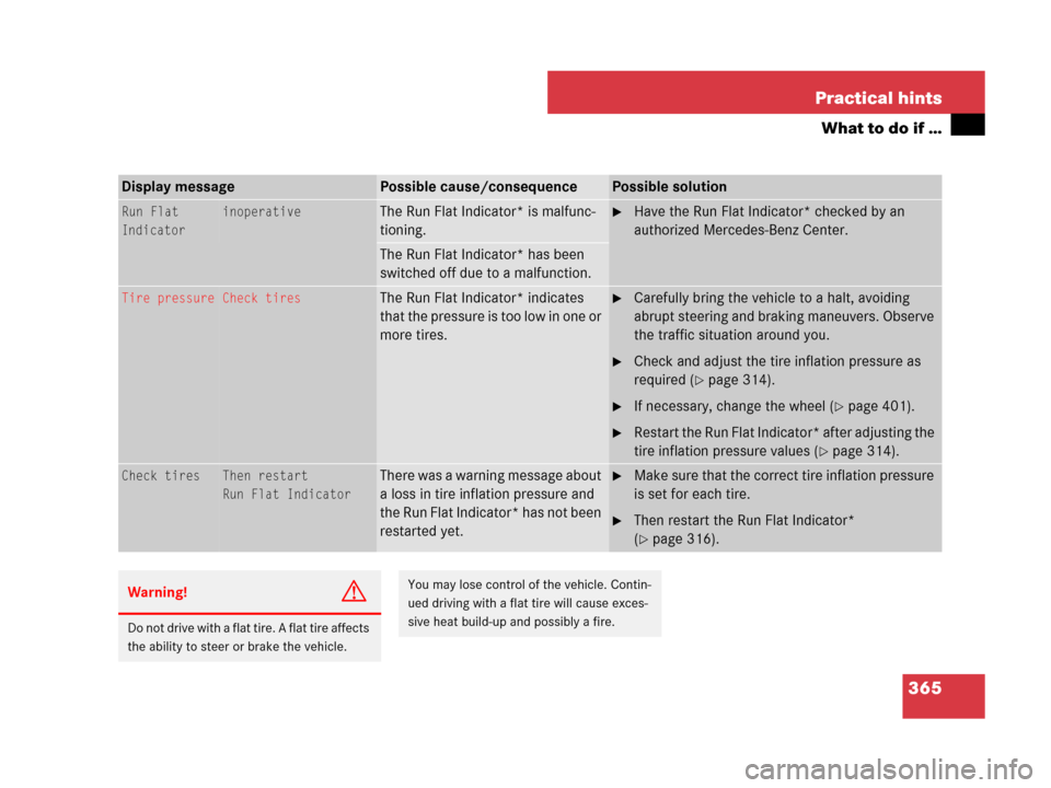 MERCEDES-BENZ SLK280 2007 R171 Owners Guide 365 Practical hints
What to do if …
Display messagePossible cause/consequencePossible solution
Run Flat 
IndicatorinoperativeThe Run Flat Indicator* is malfunc-
tioning.Have the Run Flat Indicator*