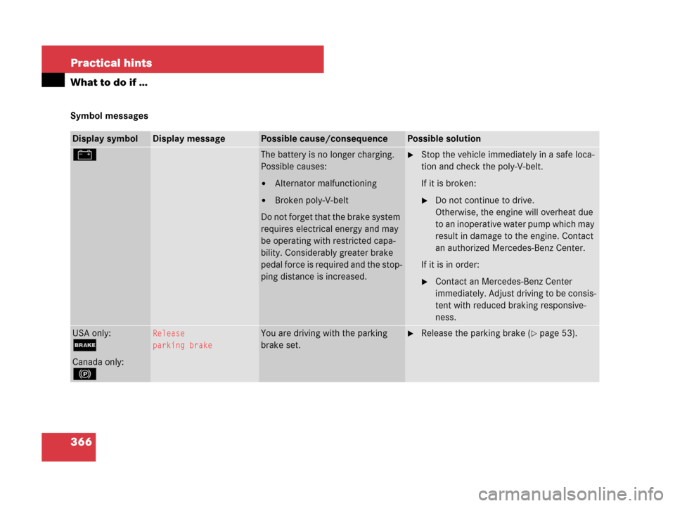 MERCEDES-BENZ SLK280 2007 R171 Owners Guide 366 Practical hints
What to do if …
Symbol messages
Display symbolDisplay messagePossible cause/consequencePossible solution
#The battery is no longer charging. 
Possible causes:
Alternator malfunc