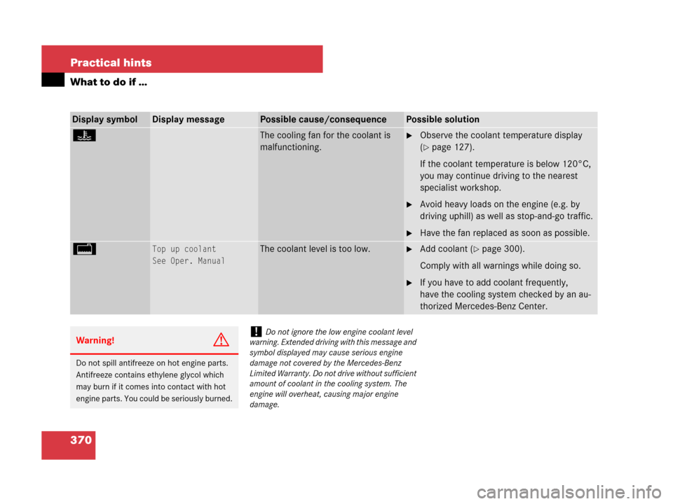 MERCEDES-BENZ SLK280 2007 R171 Owners Guide 370 Practical hints
What to do if …
Display symbolDisplay messagePossible cause/consequencePossible solution
•The cooling fan for the coolant is 
malfunctioning.Observe the coolant temperature di