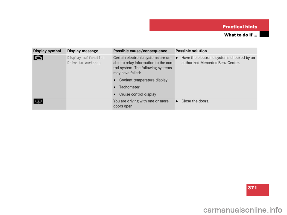 MERCEDES-BENZ SLK280 2007 R171 Owners Guide 371 Practical hints
What to do if …
Display symbolDisplay messagePossible cause/consequencePossible solution
±Display malfunction
Drive to workshopCertain electronic systems are un-
able to relay i