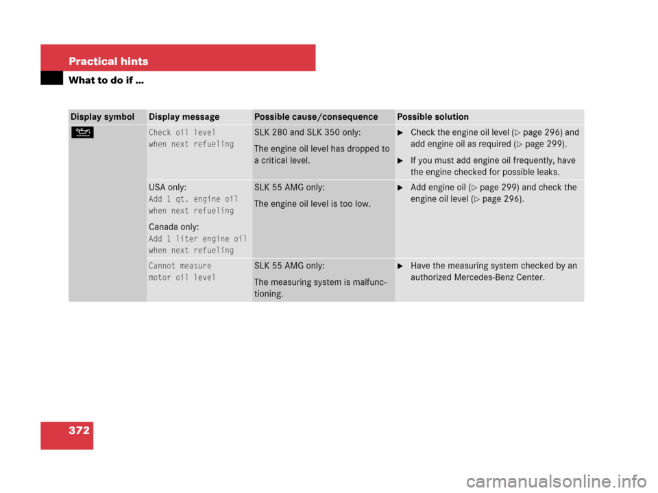 MERCEDES-BENZ SLK55AMG 2007 R171 User Guide 372 Practical hints
What to do if …
Display symbolDisplay messagePossible cause/consequencePossible solution
NCheck oil level
when next refuelingSLK 280 and SLK 350 only:
The engine oil level has dr