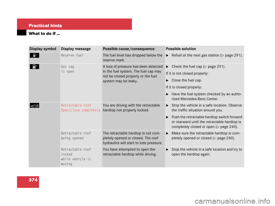 MERCEDES-BENZ SLK350 2007 R171 Owners Manual 374 Practical hints
What to do if …
Display symbolDisplay messagePossible cause/consequencePossible solution
AReserve fuelThe fuel level has dropped below the 
reserve mark.Refuel at the next gas s