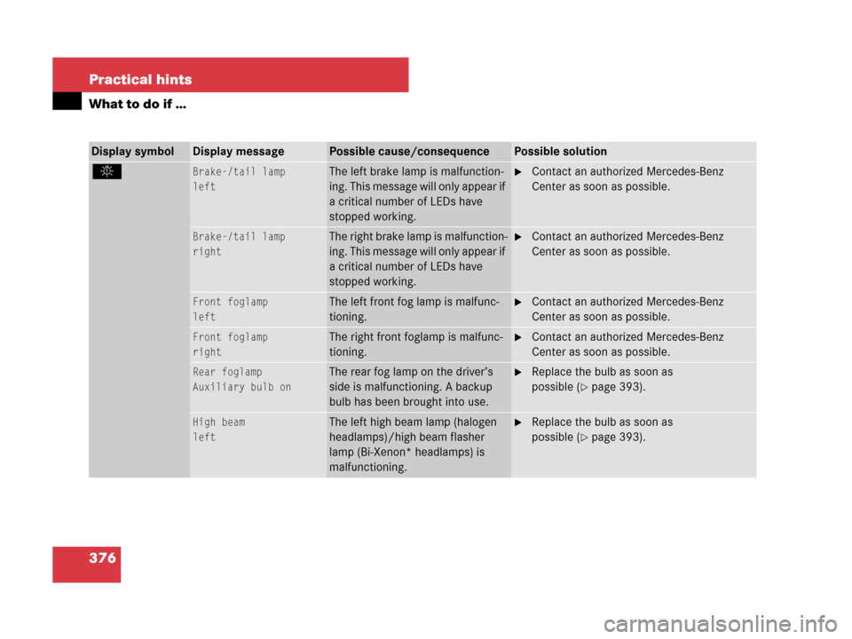 MERCEDES-BENZ SLK55AMG 2007 R171 User Guide 376 Practical hints
What to do if …
Display symbolDisplay messagePossible cause/consequencePossible solution
.Brake-/tail lamp
leftThe left brake lamp is malfunction-
ing. This message will only app