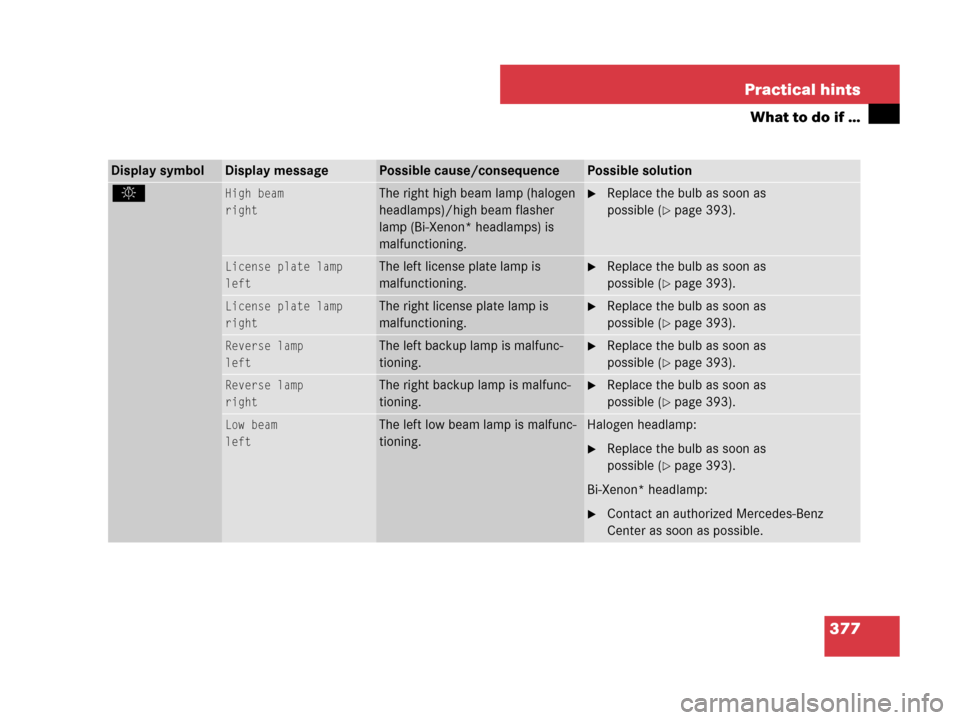 MERCEDES-BENZ SLK280 2007 R171 Owners Manual 377 Practical hints
What to do if …
Display symbolDisplay messagePossible cause/consequencePossible solution
.High beam
rightThe right high beam lamp (halogen 
headlamps)/high beam flasher 
lamp (Bi