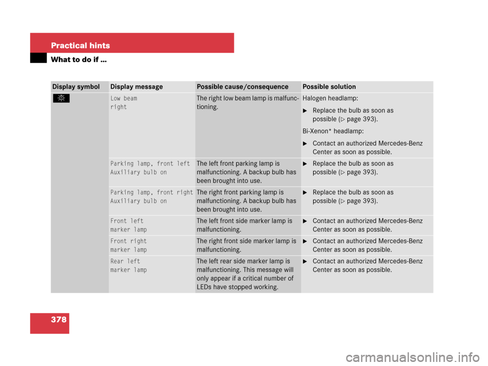 MERCEDES-BENZ SLK280 2007 R171 Owners Manual 378 Practical hints
What to do if …
Display symbolDisplay messagePossible cause/consequencePossible solution
.Low beam
rightThe right low beam lamp is malfunc-
tioning.Halogen headlamp:
Replace the