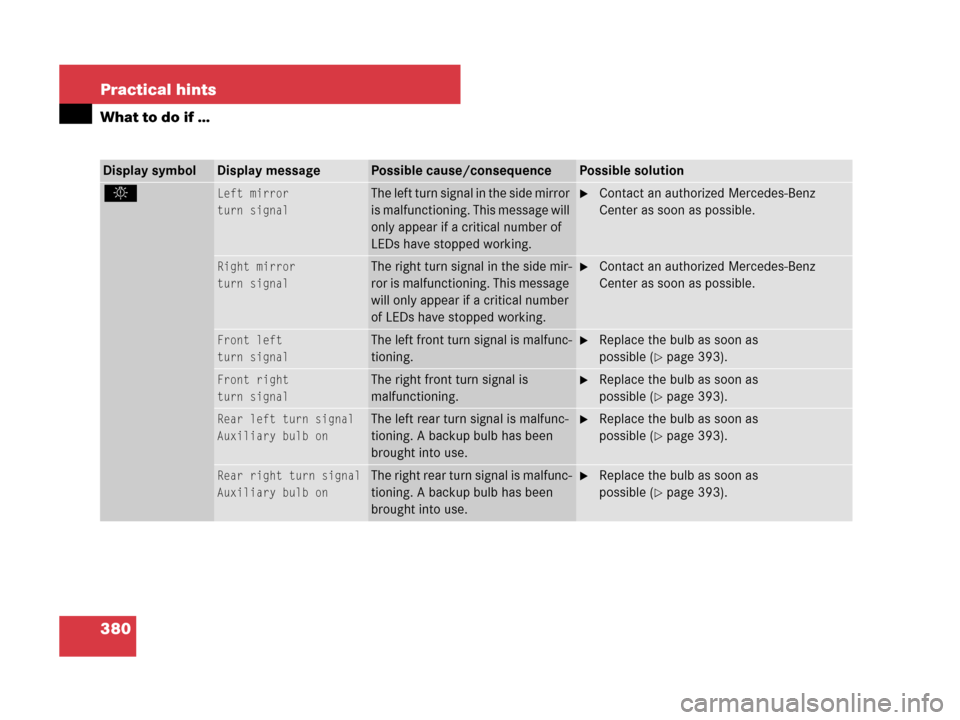 MERCEDES-BENZ SLK350 2007 R171 Owners Guide 380 Practical hints
What to do if …
Display symbolDisplay messagePossible cause/consequencePossible solution
.Left mirror
turn signalThe left turn signal in the side mirror 
is malfunctioning. This 