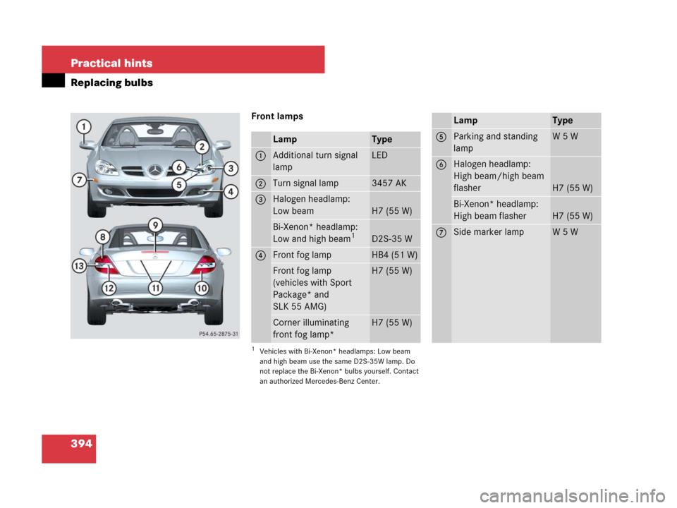 MERCEDES-BENZ SLK55AMG 2007 R171 Owners Manual 394 Practical hints
Replacing bulbs
Front lamps
LampType
1Additional turn signal 
lampLED
2Turn signal lamp3457 AK
3Halogen headlamp:
Low beam
H7 (55 W)
Bi-Xenon* headlamp:
Low and high beam1
1Vehicle