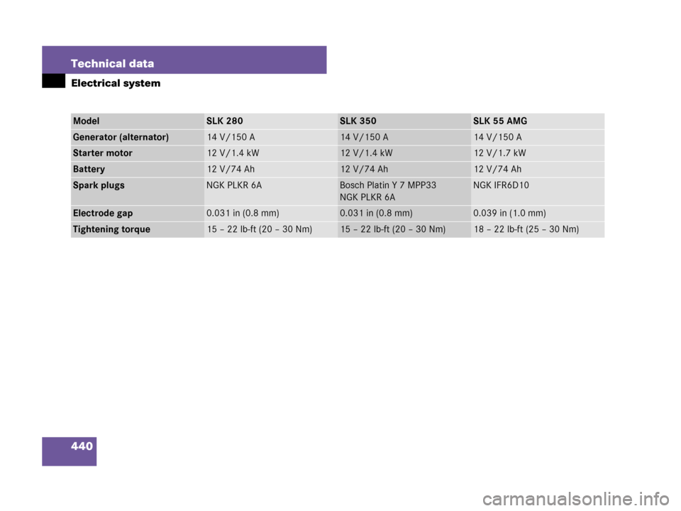 MERCEDES-BENZ SLK350 2007 R171 Owners Manual 440 Technical data
Electrical system
ModelSLK 280SLK 350SLK 55 AMG
Generator (alternator)14 V/150 A14 V/150 A14 V/150 A
Starter motor12 V/1.4 kW12 V/1.4 kW12 V/1.7 kW
Battery12 V/74 Ah12 V/74 Ah12 V/7