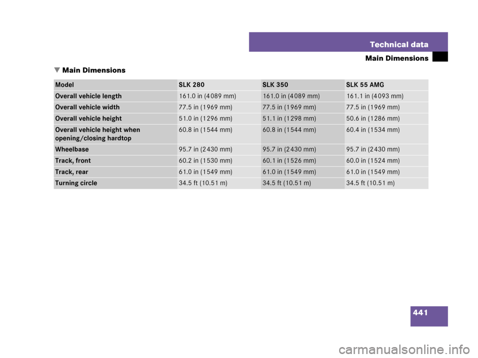 MERCEDES-BENZ SLK350 2007 R171 Owners Manual 441 Technical data
Main Dimensions
Main Dimensions
ModelSLK 280SLK 350SLK 55 AMG
Overall vehicle length161.0 in (4 089 mm)161.0 in (4 089 mm)161.1 in (4 093 mm)
Overall vehicle width77.5 in (1 969 mm