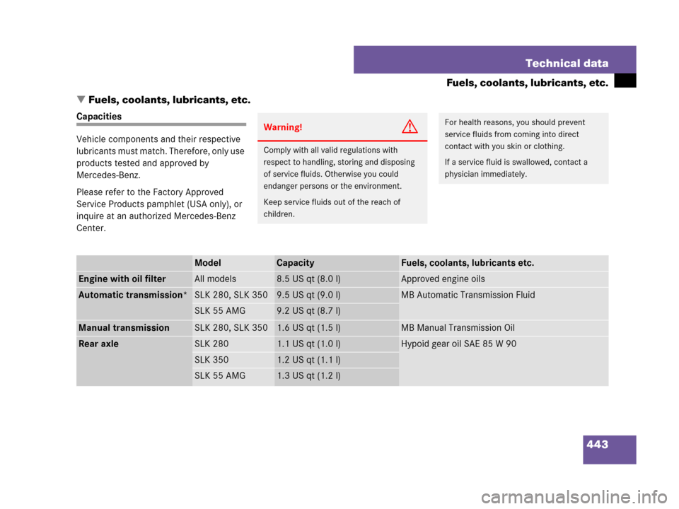 MERCEDES-BENZ SLK350 2007 R171 Owners Guide 443 Technical data
Fuels, coolants, lubricants, etc.
Fuels, coolants, lubricants, etc.
Capacities
Vehicle components and their respective 
lubricants must match. Therefore, only use 
products tested 