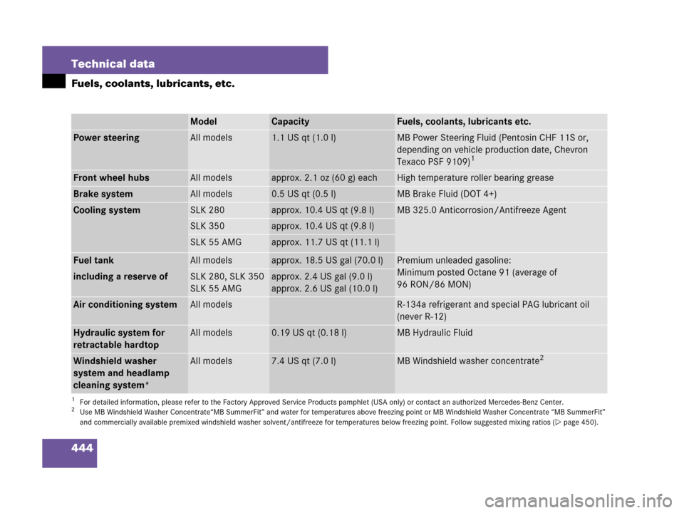 MERCEDES-BENZ SLK350 2007 R171 Owners Manual 444 Technical data
Fuels, coolants, lubricants, etc.
ModelCapacityFuels, coolants, lubricants etc.
Power steeringAll models1.1 US qt (1.0 l)MB Power Steering Fluid (Pentosin CHF 11S or, 
depending on 