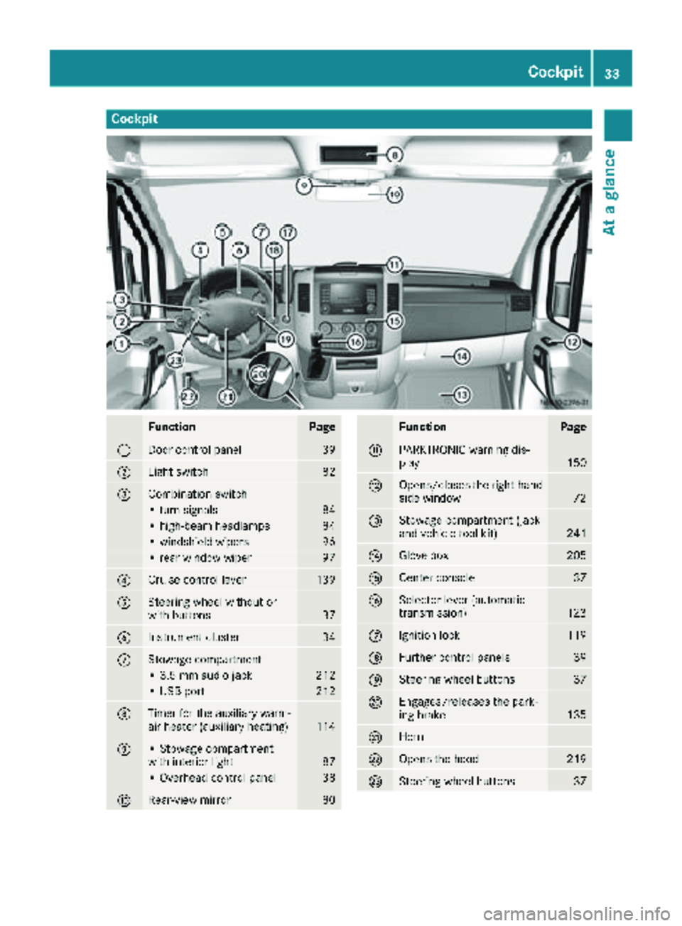 MERCEDES-BENZ SPRINTER 2018  MY18 Operator’s Manual Cockpit
FunctionPage
:Door control panel39
;Light switch82
=Combination switch
• turn signals84
• high-beam headlamps84
• windshield wipers96
• rear window wiper97
?Cruise control lever139
ASt