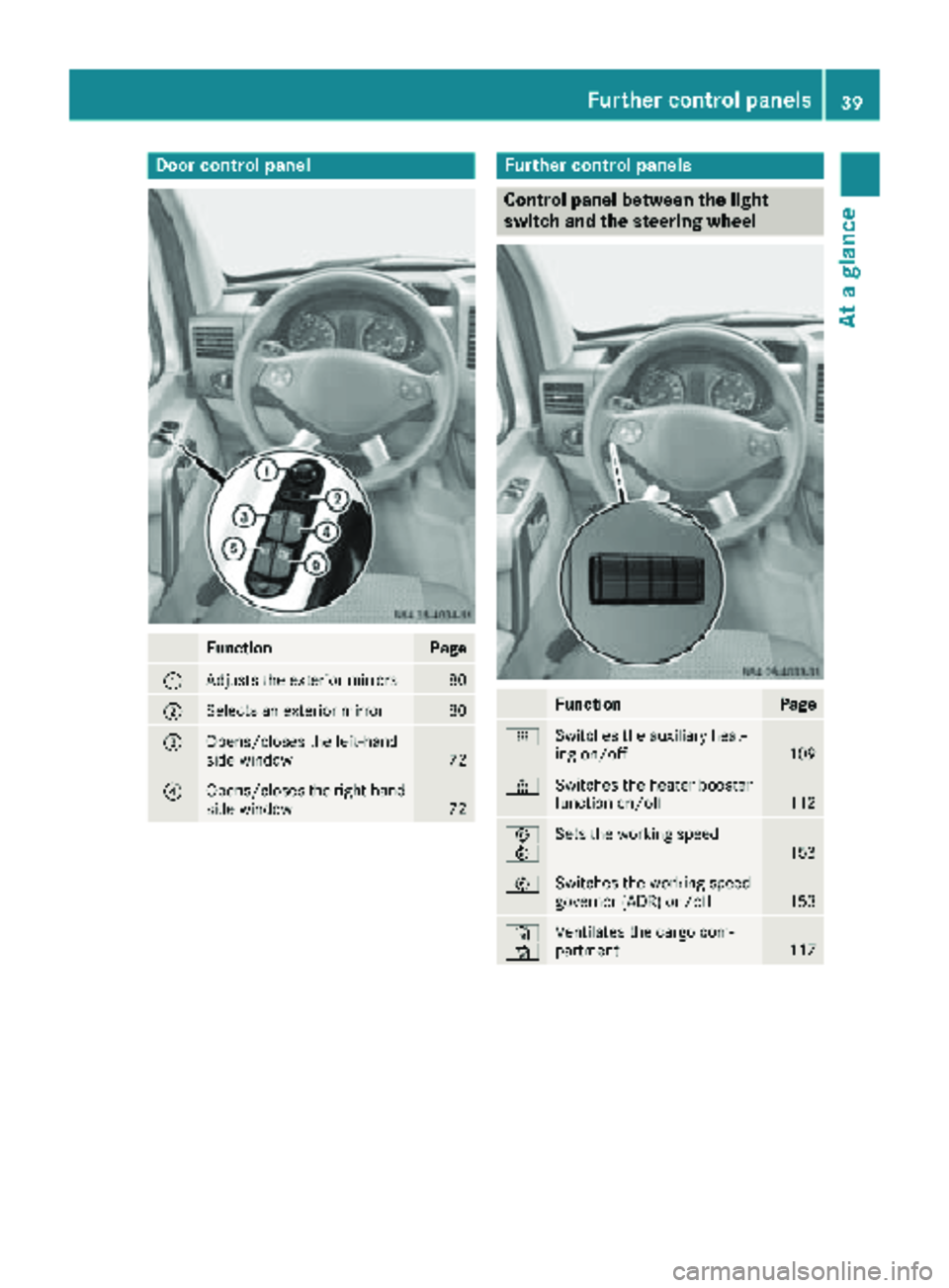 MERCEDES-BENZ SPRINTER 2018 MY18 Operator’s Manual Door controlpanel
FunctionPage
:Adjust sth eexterio rmirrors80
;Selects an exterio rmirro r80
=Opens/closes th eleft-han d
sid ewindow72
?Opens/closes th eright-hand
sid ewindow72
Further contro lpane MERCEDES-BENZ SPRINTER 2018 MY18 Operator’s Manual Door controlpanel
FunctionPage
:Adjust sth eexterio rmirrors80
;Selects an exterio rmirro r80
=Opens/closes th eleft-han d
sid ewindow72
?Opens/closes th eright-hand
sid ewindow72
Further contro lpane